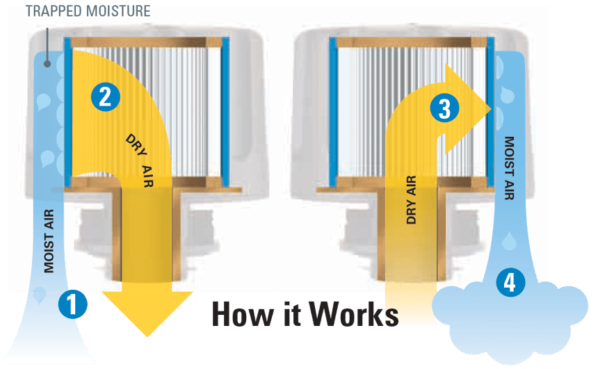 BT Breathers with T.R.A.P. Technology Overview